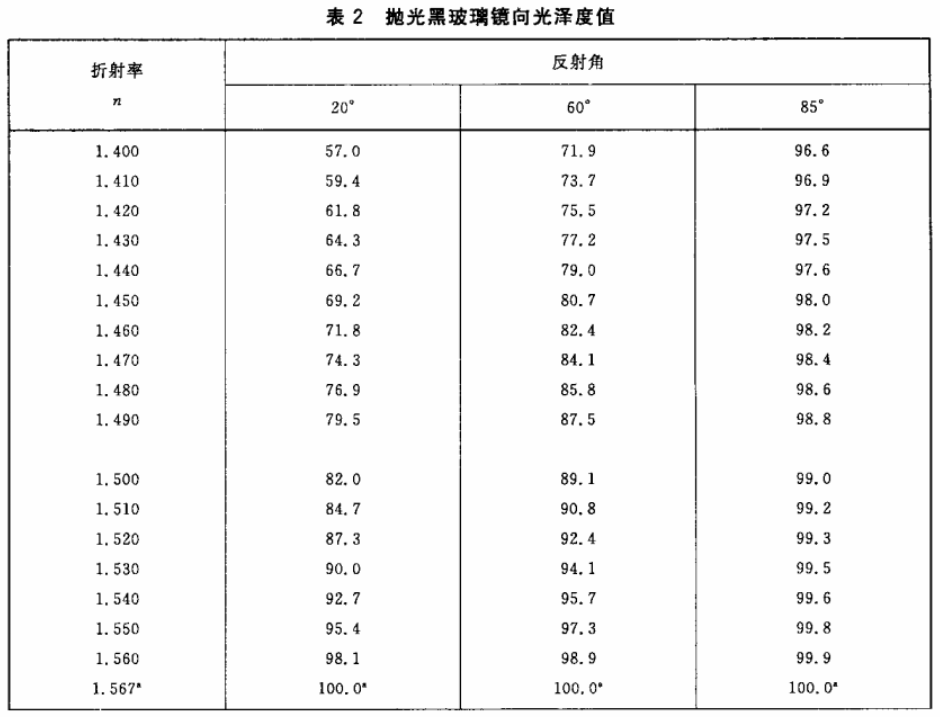 玻璃光澤度與折射率的關系